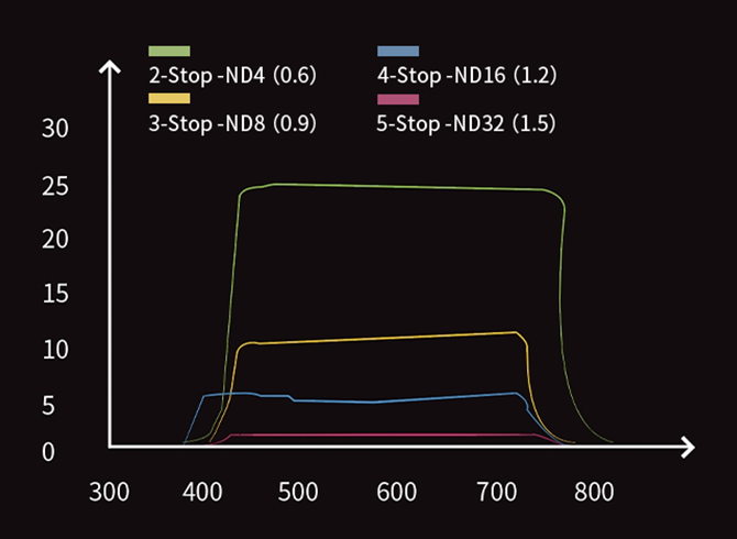 6K Ultra-High Definition with Accurate Color Reproduction